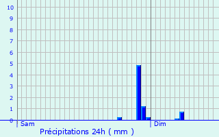 Graphique des précipitations prvues pour Germonville