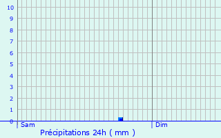 Graphique des précipitations prvues pour Taugon