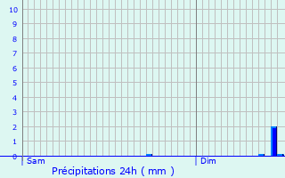 Graphique des précipitations prvues pour tables-sur-Mer