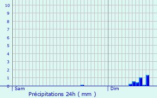 Graphique des précipitations prvues pour Saint-Gilles-Vieux-March