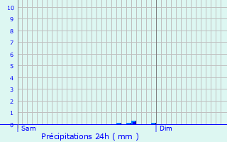 Graphique des précipitations prvues pour Paule