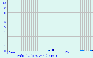 Graphique des précipitations prvues pour Saint-Gonnery