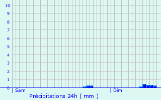 Graphique des précipitations prvues pour Langolan