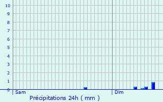 Graphique des précipitations prvues pour Allineuc