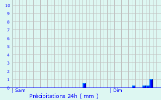 Graphique des précipitations prvues pour L