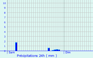 Graphique des précipitations prvues pour Cladech