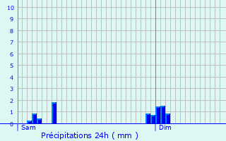 Graphique des précipitations prvues pour Teuillac