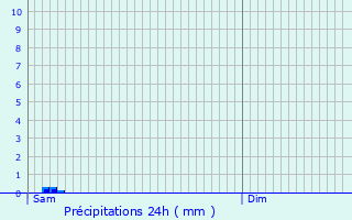 Graphique des précipitations prvues pour Wervicq-Sud