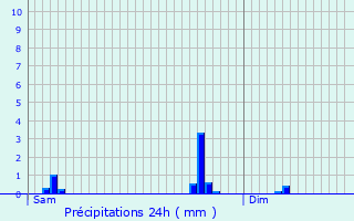 Graphique des précipitations prvues pour Saint-Ferme