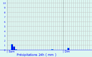 Graphique des précipitations prvues pour Haux