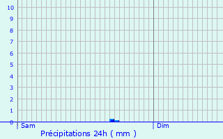 Graphique des précipitations prvues pour Sarzeau