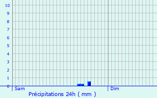 Graphique des précipitations prvues pour Moustoir-Ac