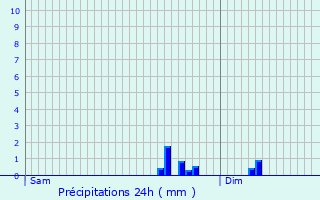 Graphique des précipitations prvues pour Flamanville