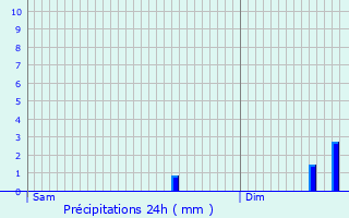 Graphique des précipitations prvues pour Zrich (Kreis 8)