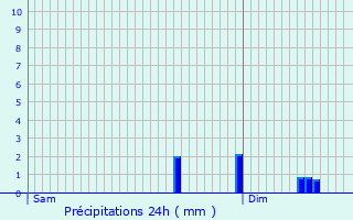 Graphique des précipitations prvues pour Haegen