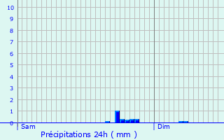 Graphique des précipitations prvues pour Bricquebec