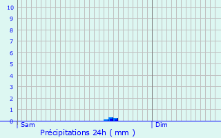 Graphique des précipitations prvues pour Gvres
