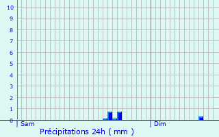 Graphique des précipitations prvues pour Lanvngen