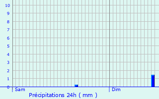 Graphique des précipitations prvues pour Clara