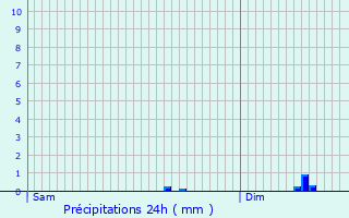 Graphique des précipitations prvues pour Lanloup