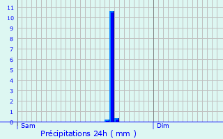 Graphique des précipitations prvues pour Abitain