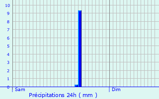 Graphique des précipitations prvues pour Nabas