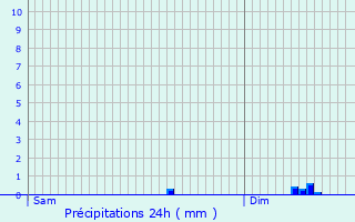 Graphique des précipitations prvues pour le-de-Brhat