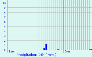 Graphique des précipitations prvues pour Riec-sur-Blon