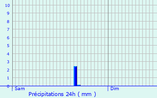 Graphique des précipitations prvues pour Ustaritz