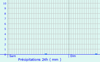 Graphique des précipitations prvues pour Chemilly-sur-Serein