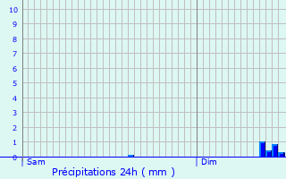 Graphique des précipitations prvues pour La Chapelle-Saint-Martial