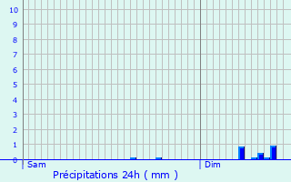 Graphique des précipitations prvues pour Gouarec