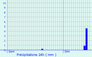 Graphique des précipitations prvues pour Saint-Saturnin-ls-Apt
