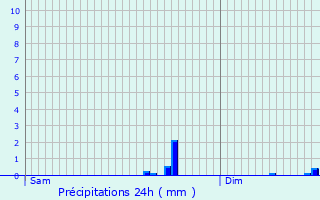 Graphique des précipitations prvues pour Orbey