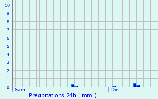 Graphique des précipitations prvues pour Breteuil