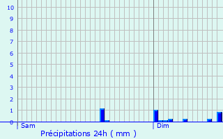 Graphique des précipitations prvues pour Chantilly