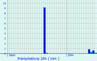Graphique des précipitations prvues pour Lpinas