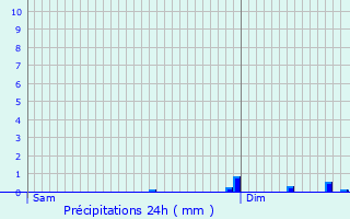Graphique des précipitations prvues pour Saint-Pierre-du-Bosgurard