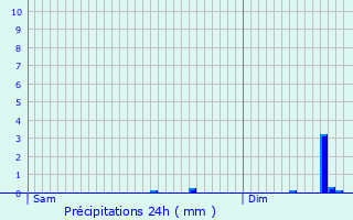 Graphique des précipitations prvues pour Pleslin-Trigavou