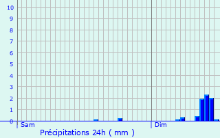 Graphique des précipitations prvues pour Trmreuc