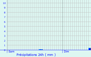 Graphique des précipitations prvues pour Censy