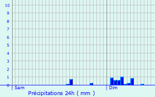 Graphique des précipitations prvues pour La Lanterne-et-les-Armonts