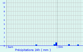 Graphique des précipitations prvues pour Le Thuit-Signol