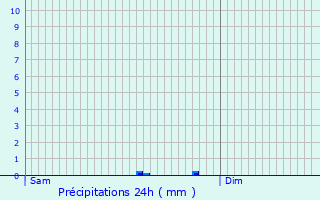Graphique des précipitations prvues pour Baudrecourt