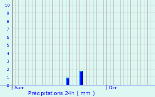Graphique des précipitations prvues pour Villenave-prs-Barn