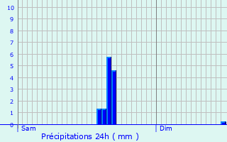 Graphique des précipitations prvues pour Grenoble