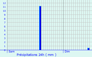 Graphique des précipitations prvues pour Payssous
