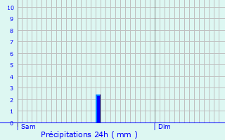 Graphique des précipitations prvues pour Lustar