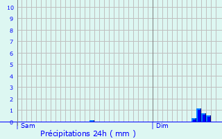 Graphique des précipitations prvues pour Le Quiou