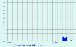 Graphique des précipitations prvues pour Berhet